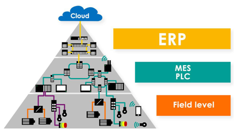 Piramide dell'automazione